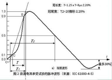 皮尔森电流互感器在浪涌电流测试中的应用